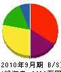 江能工業 貸借対照表 2010年9月期