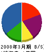 堂脇工業所 貸借対照表 2008年3月期