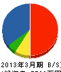 弘樹興業 貸借対照表 2013年3月期