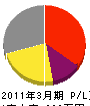 壽興産 損益計算書 2011年3月期