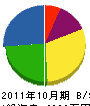 大田建設 貸借対照表 2011年10月期