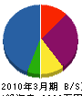 東信ホーム機器 貸借対照表 2010年3月期