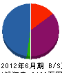 芦沢設備工業 貸借対照表 2012年6月期