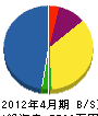 菊南土木 貸借対照表 2012年4月期