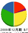 内藤塗装店 貸借対照表 2008年12月期