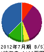 安田重機サービス 貸借対照表 2012年7月期