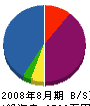 佐藤土建 貸借対照表 2008年8月期