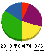 澤井設備 貸借対照表 2010年6月期