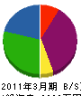 嶋谷設備工事 貸借対照表 2011年3月期