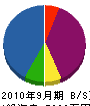 鶴松植木 貸借対照表 2010年9月期