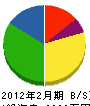 高松美装 貸借対照表 2012年2月期