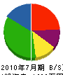 渡辺設備 貸借対照表 2010年7月期