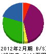 森矢建設 貸借対照表 2012年2月期
