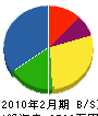大野ミニコン 貸借対照表 2010年2月期