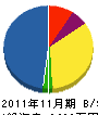 奈良水道工業 貸借対照表 2011年11月期