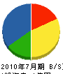 赤坂土建 貸借対照表 2010年7月期