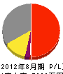 吉田商会 損益計算書 2012年8月期