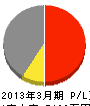 桜井塗装 損益計算書 2013年3月期