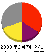 山田設備工業 損益計算書 2008年2月期