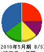 千代田塗装 貸借対照表 2010年5月期