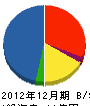 京成電設工業 貸借対照表 2012年12月期