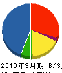 （企）神戸労協 貸借対照表 2010年3月期