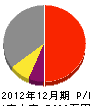 佐田建設 損益計算書 2012年12月期