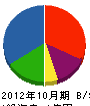 黒田建設 貸借対照表 2012年10月期
