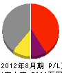 冨田興業 損益計算書 2012年8月期