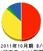 山川建設 貸借対照表 2011年10月期