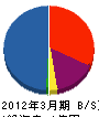 北海道ニッタンサービスセンター 貸借対照表 2012年3月期