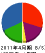 吉田組 貸借対照表 2011年4月期