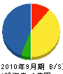 鷲田建設 貸借対照表 2010年9月期