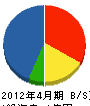 富士電気工業 貸借対照表 2012年4月期