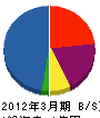 菊地工業 貸借対照表 2012年3月期