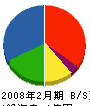 日本清管工事 貸借対照表 2008年2月期