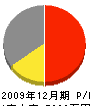 貴田技建 損益計算書 2009年12月期