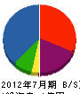 佐藤建設工業 貸借対照表 2012年7月期
