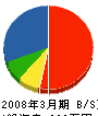 長坂電気 貸借対照表 2008年3月期