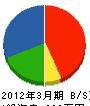 青野建設 貸借対照表 2012年3月期