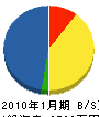 長島管工 貸借対照表 2010年1月期