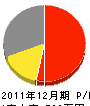 長谷川工務店 損益計算書 2011年12月期