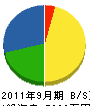 富士設備工業 貸借対照表 2011年9月期