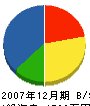 須賀工務店 貸借対照表 2007年12月期