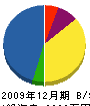 熊谷建設 貸借対照表 2009年12月期