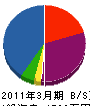 明和電工 貸借対照表 2011年3月期