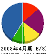 長野設備 貸借対照表 2008年4月期