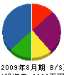 松川設備工業 貸借対照表 2009年8月期