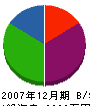 竹＊興業 貸借対照表 2007年12月期
