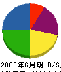 久保田建設 貸借対照表 2008年6月期
